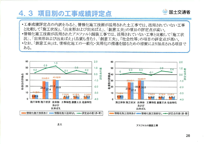 4.3 項目別の工事成績評定点