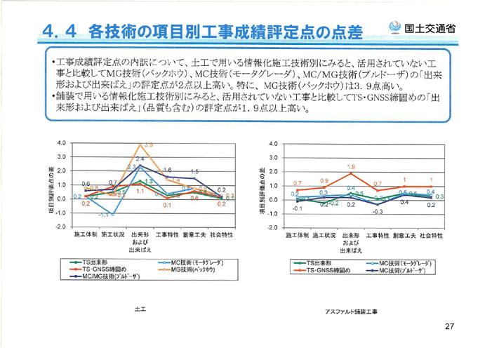 4.4 各技術の項目別工事成績評定点の点差