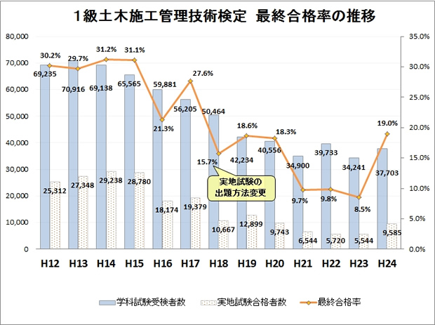 ニュース 13年5月30日 土木等施工管理技士試験 実地試験合格基準60 以上として公表 国土交通省 工事写真帳作成 電子納品なら株式会社ワイズ