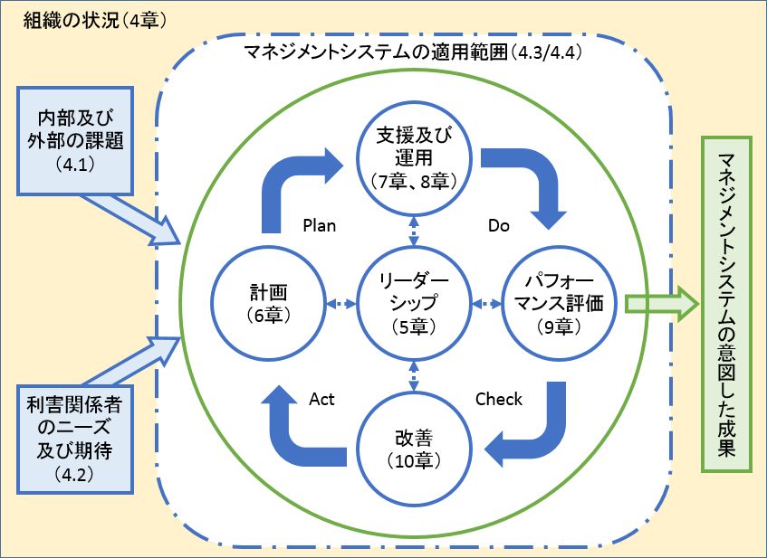 PCDAサイクル