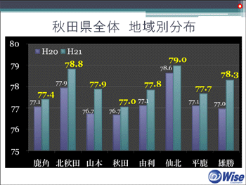 秋田県全体 地域別分布