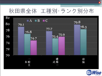 秋田県全体 工種別・ランク別分布