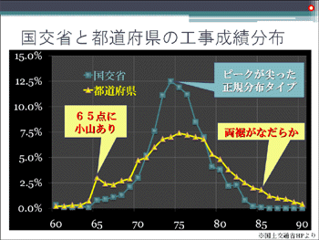 国交省と都道府県の工事成績分布