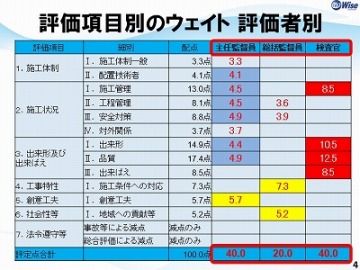 研修資料2：評価者別評価項目点数内訳