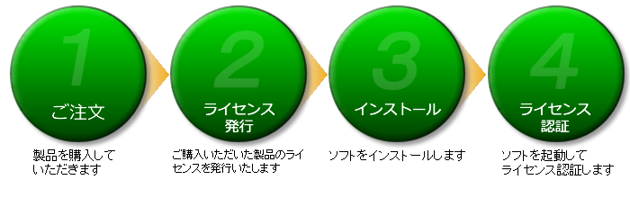 QuickProjectシリーズ製品のご利用手順