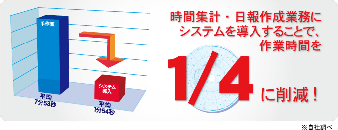 集計から日報作成の作業時間を四分の一に短縮